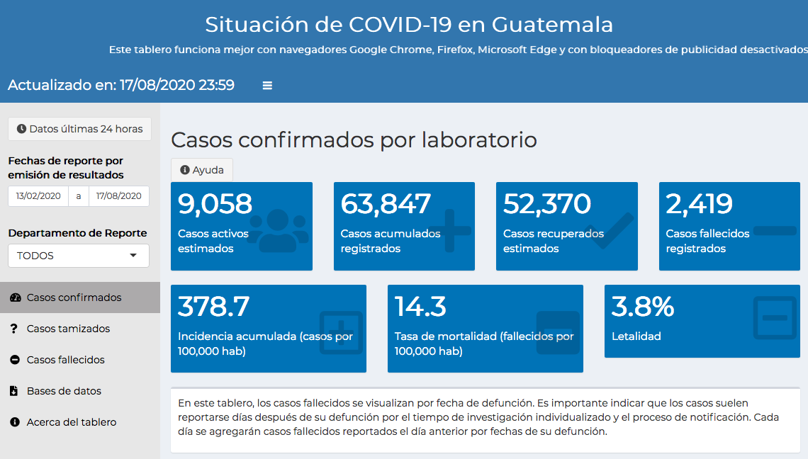 casos de coronavirus en Guatemala hasta el 18 de agosto