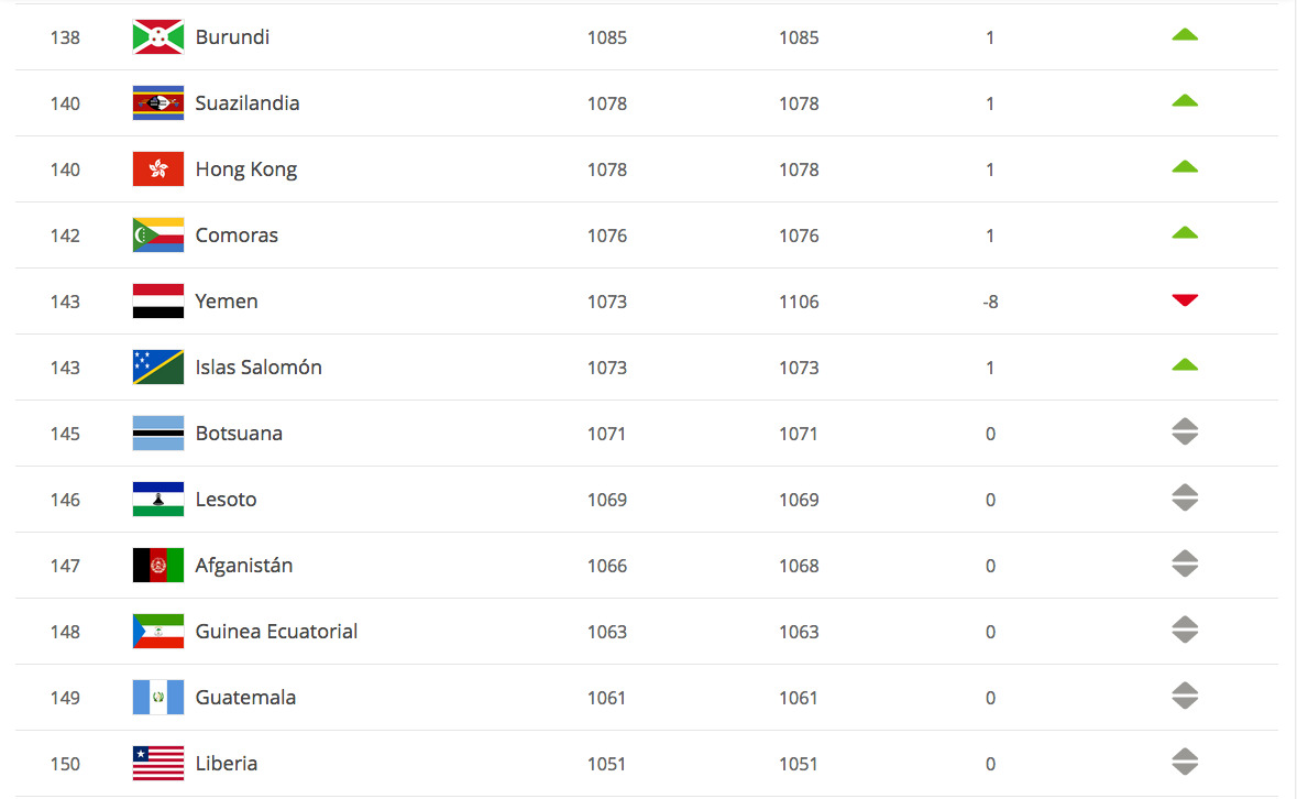 ¿En qué posición del ranking FIFA termina el año Guatemala?