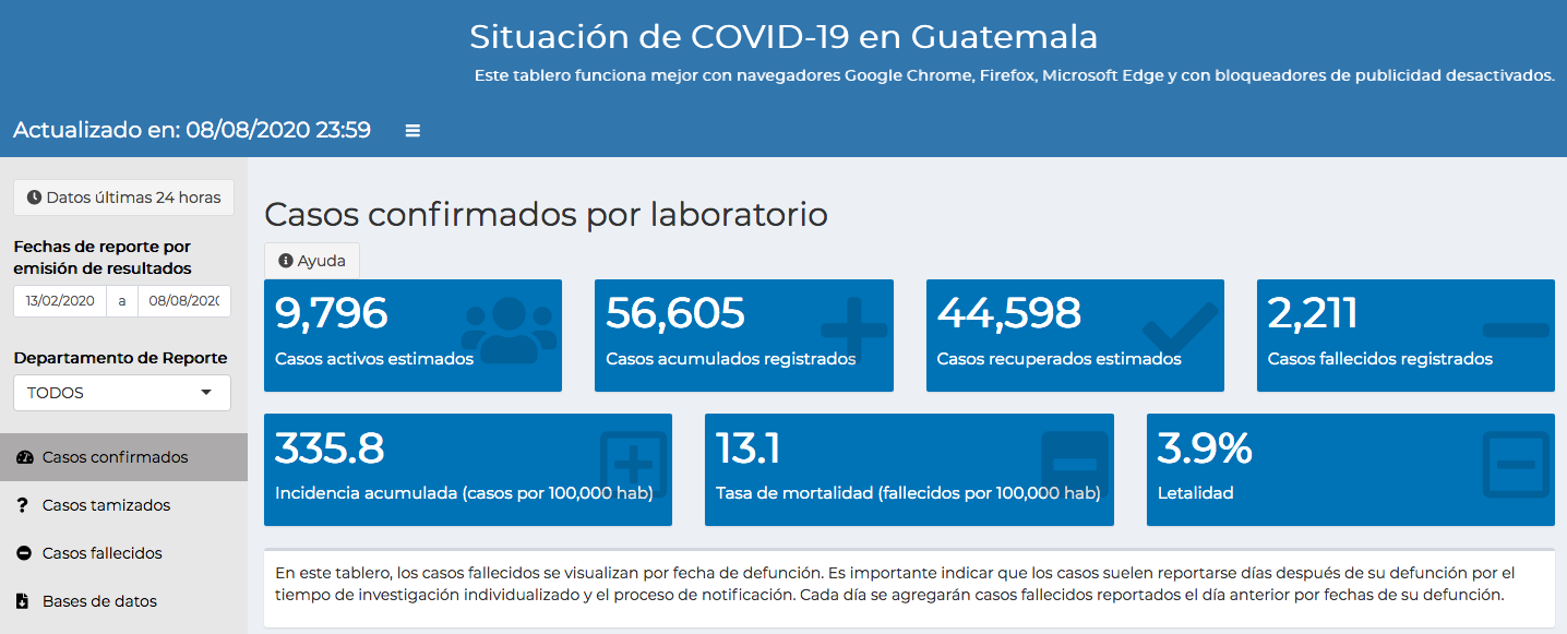 casos de coronavirus en Guatemala, 9 de agosto 2020