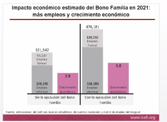 Icefi propone mantener y ampliar el Bono Familia en 2021