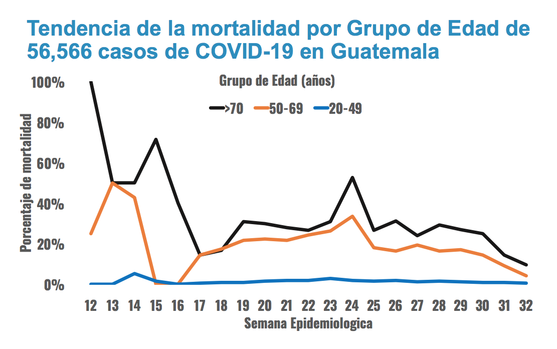 tendencia de muertes por coronavirus en Guatemala