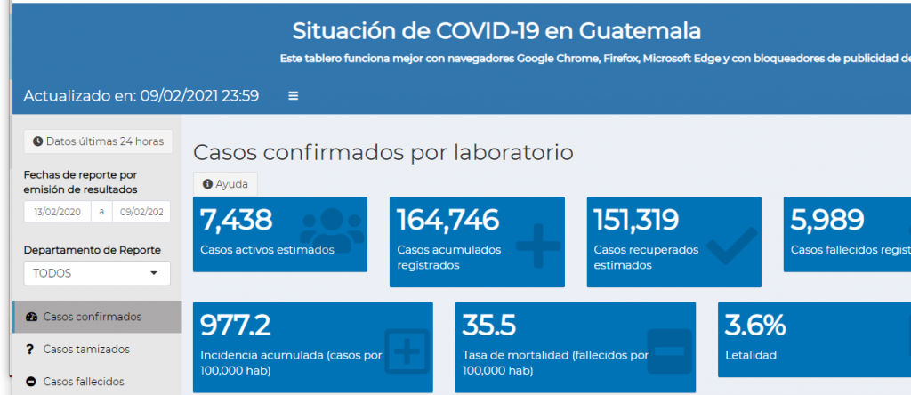 casos de coronavirus en Guatemala hasta el 10 de febrero 2021