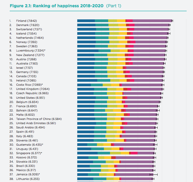 listado de países más felices del mundo