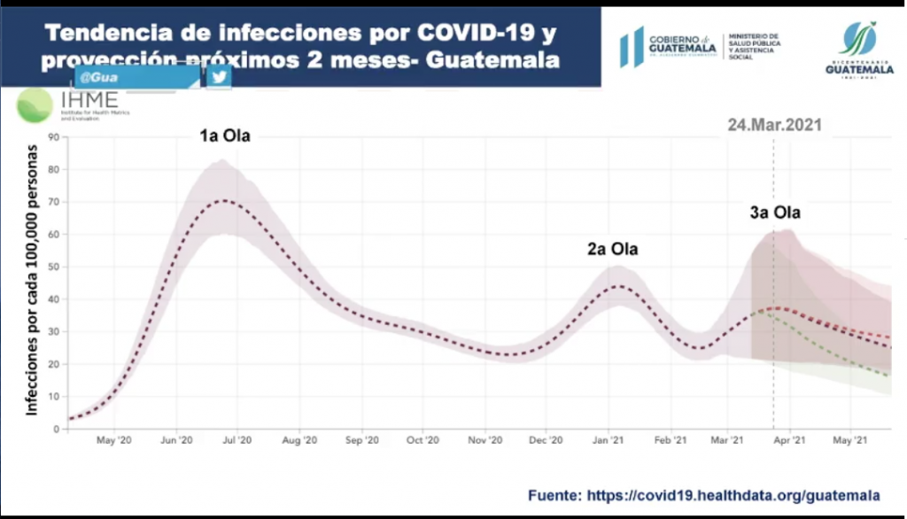 tercera ola de Covid-19 en Guatemala